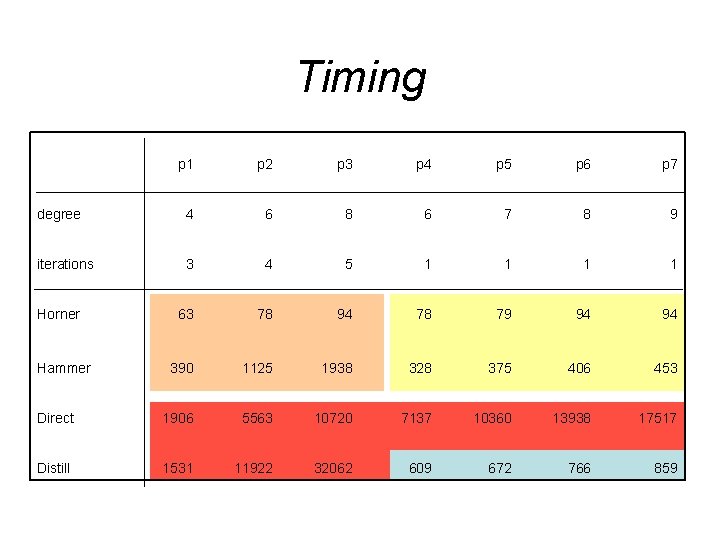 Timing p 1 p 2 p 3 p 4 p 5 p 6 p