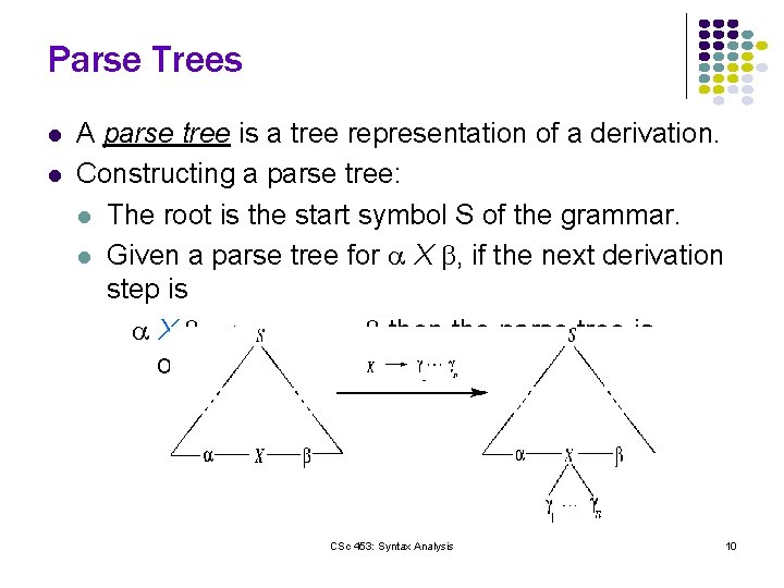 Parse Trees l l A parse tree is a tree representation of a derivation.