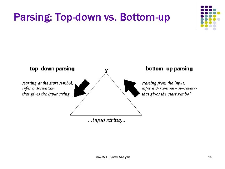 Parsing: Top-down vs. Bottom-up CSc 453: Syntax Analysis 14 