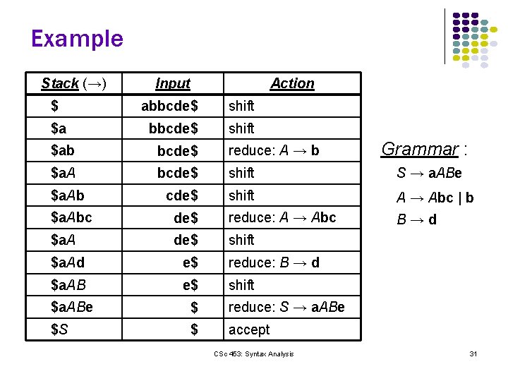Example Stack (→) Input Action $ abbcde$ shift $a bbcde$ shift Grammar : $ab