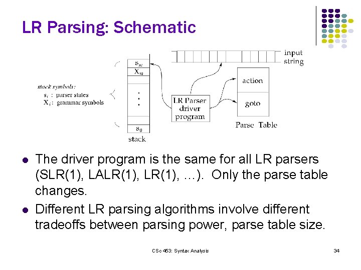 LR Parsing: Schematic l l The driver program is the same for all LR