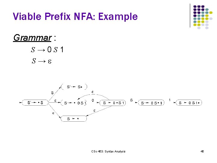 Viable Prefix NFA: Example Grammar : S→ 0 S 1 S→ CSc 453: Syntax