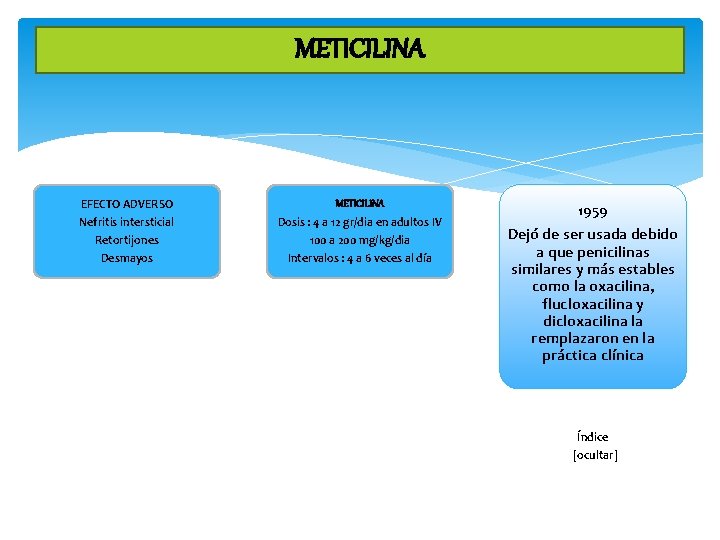 METICILINA EFECTO ADVERSO Nefritis intersticial Retortijones Desmayos METICILINA Dosis : 4 a 12 gr/dia
