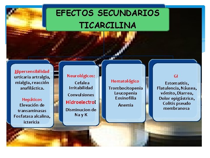 EFECTOS SECUNDARIOS TICARCILINA Hipersensibilidad urticaria artralgia, mialgia, reacción anafiláctica. Hepáticos Elevación de transaminasas Fosfatasa