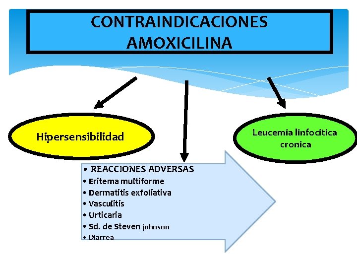 CONTRAINDICACIONES AMOXICILINA Hipersensibilidad • REACCIONES ADVERSAS • Eritema multiforme • Dermatitis exfoliativa • Vasculitis