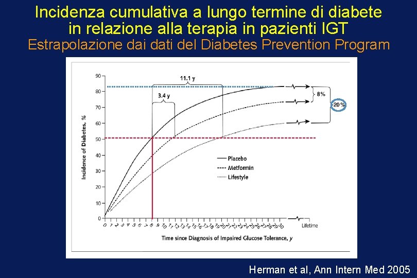 Incidenza cumulativa a lungo termine di diabete in relazione alla terapia in pazienti IGT