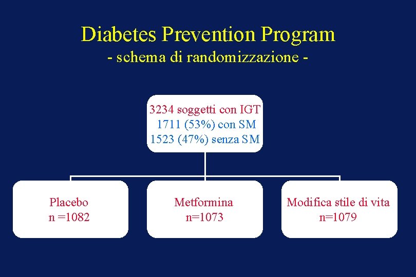 Diabetes Prevention Program - schema di randomizzazione 3234 soggetti con IGT 1711 (53%) con