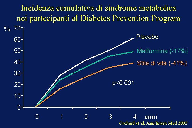 Incidenza cumulativa di sindrome metabolica nei partecipanti al Diabetes Prevention Program % 70 60