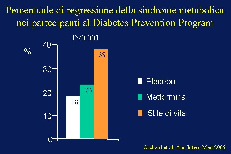 Percentuale di regressione della sindrome metabolica nei partecipanti al Diabetes Prevention Program % 40