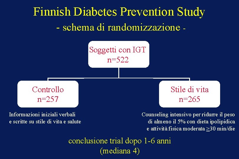 Finnish Diabetes Prevention Study - schema di randomizzazione Soggetti con IGT n=522 Controllo n=257