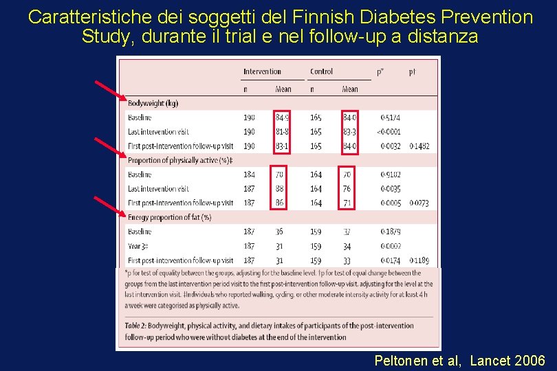 Caratteristiche dei soggetti del Finnish Diabetes Prevention Study, durante il trial e nel follow-up