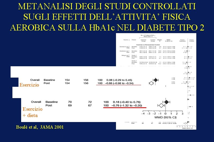 METANALISI DEGLI STUDI CONTROLLATI SUGLI EFFETTI DELL’ATTIVITA’ FISICA AEROBICA SULLA Hb. A 1 c