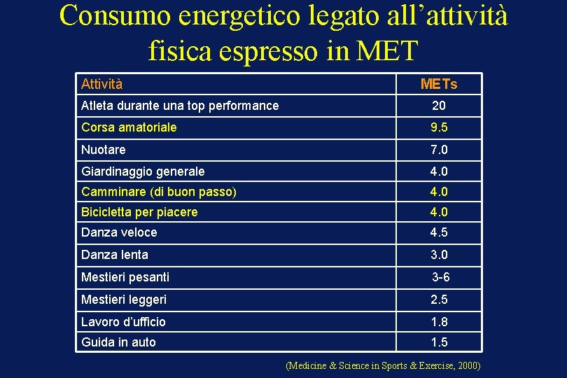 Consumo energetico legato all’attività fisica espresso in MET Attività METs Atleta durante una top