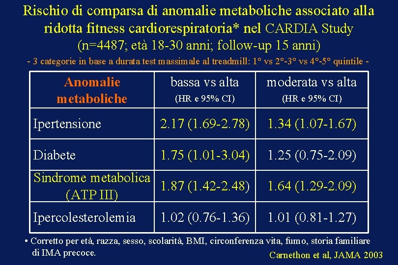 Rischio di comparsa di anomalie metaboliche associato alla ridotta fitness cardiorespiratoria* nel CARDIA Study