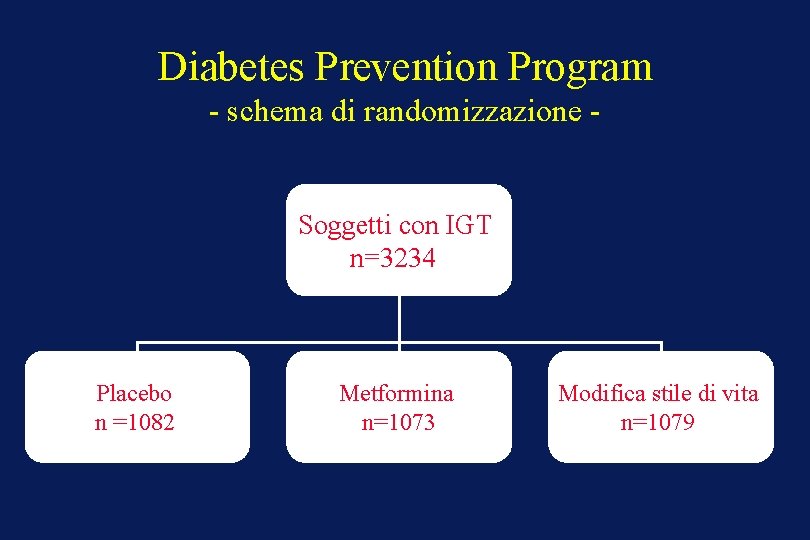 Diabetes Prevention Program - schema di randomizzazione - Soggetti con IGT n=3234 Placebo n