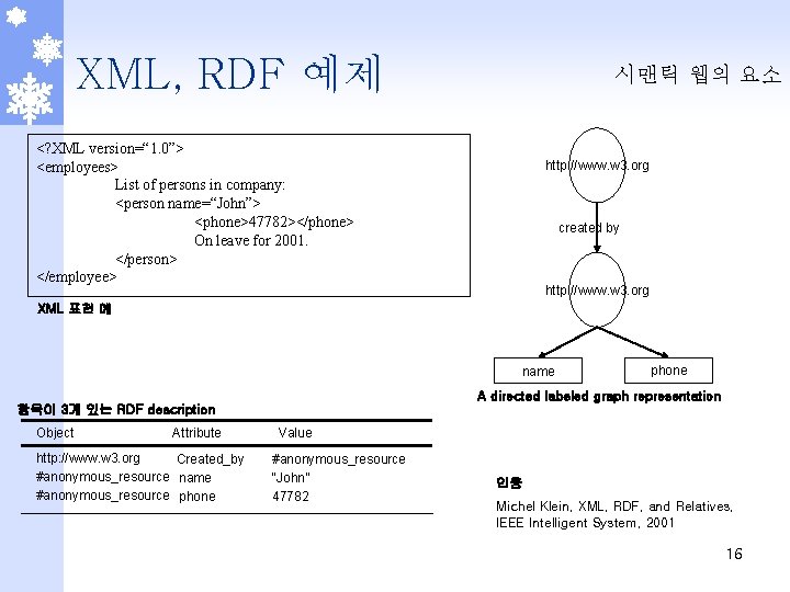 XML, RDF 예제 시맨틱 웹의 요소 <? XML version=“ 1. 0”> <employees> List of