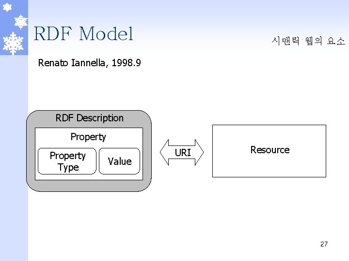 RDF Model 시맨틱 웹의 요소 Renato Iannella, 1998. 9 RDF Description Property Type Value