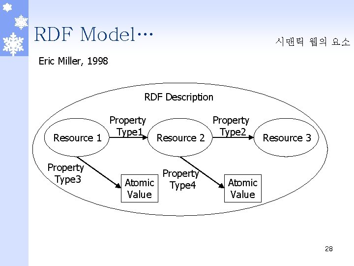 RDF Model… 시맨틱 웹의 요소 Eric Miller, 1998 RDF Description Resource 1 Property Type