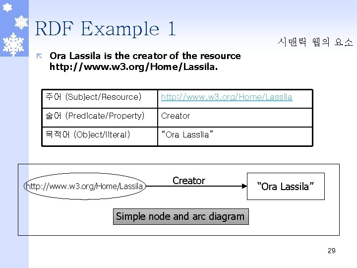 RDF Example 1 ã 시맨틱 웹의 요소 Ora Lassila is the creator of the