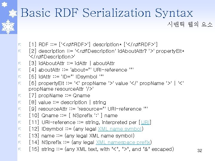 Basic RDF Serialization Syntax 시맨틱 웹의 요소 ã ã ã ã [1] RDF :