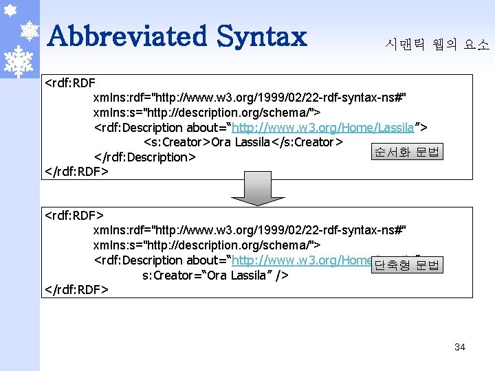 Abbreviated Syntax 시맨틱 웹의 요소 <rdf: RDF xmlns: rdf="http: //www. w 3. org/1999/02/22 -rdf-syntax-ns#"