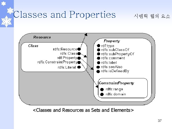 Classes and Properties 시맨틱 웹의 요소 <Classes and Resources as Sets and Elements> 37