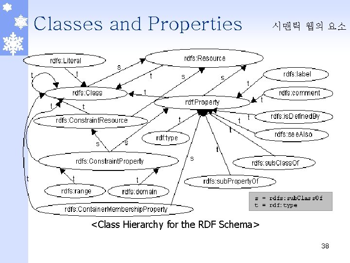 Classes and Properties 시맨틱 웹의 요소 <Class Hierarchy for the RDF Schema> 38 