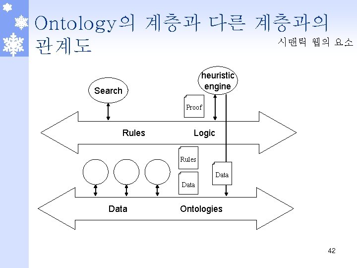 Ontology의 계층과 다른 계층과의 시맨틱 웹의 요소 관계도 heuristic engine Search Proof Rules Logic