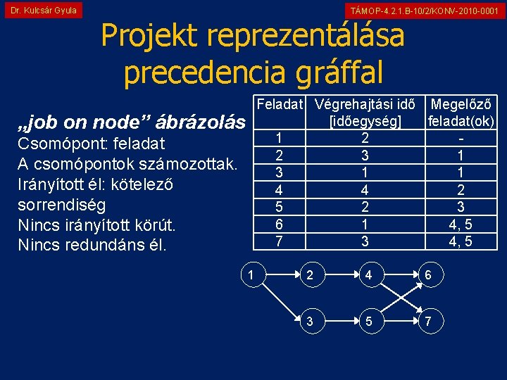 Dr. Kulcsár Gyula TÁMOP-4. 2. 1. B-10/2/KONV-2010 -0001 Projekt reprezentálása precedencia gráffal Feladat Végrehajtási