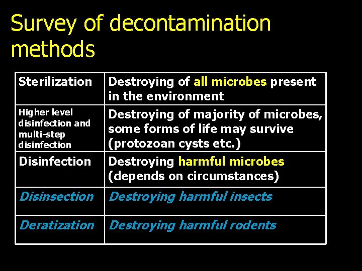 Survey of decontamination methods Sterilization Destroying of all microbes present in the environment Higher