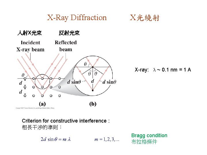 X-Ray Diffraction 入射X光束 X光繞射 反射光束 X-ray: ~ 0. 1 nm = 1 A Criterion
