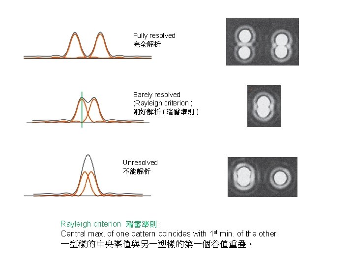 Fully resolved 完全解析 Barely resolved (Rayleigh criterion ) 剛好解析 ( 瑞雷準則 ) Unresolved 不能解析