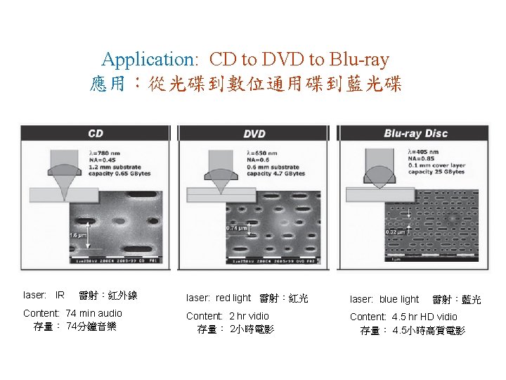 Application: CD to DVD to Blu-ray 應用：從光碟到數位通用碟到藍光碟 laser: IR 雷射：紅外線 Content: 74 min audio