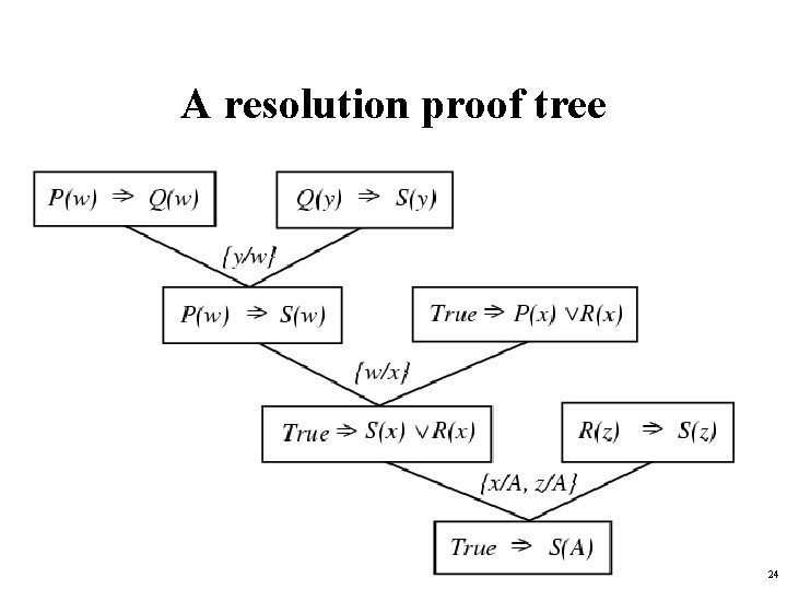 A resolution proof tree 24 