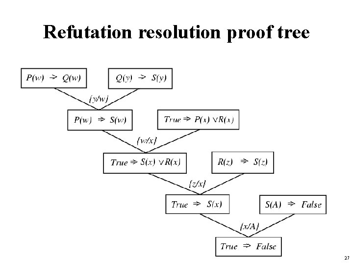 Refutation resolution proof tree 27 