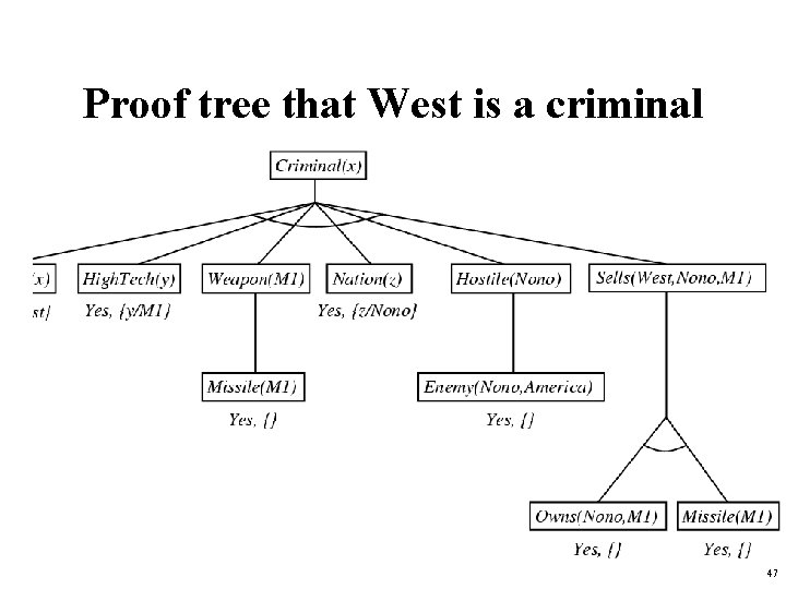 Proof tree that West is a criminal 47 