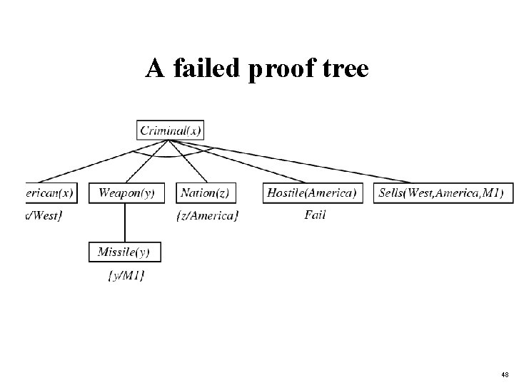 A failed proof tree 48 