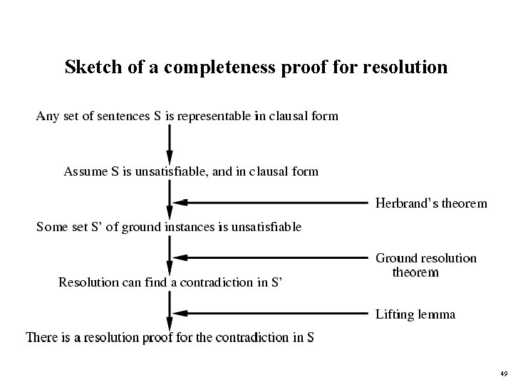 Sketch of a completeness proof for resolution 49 