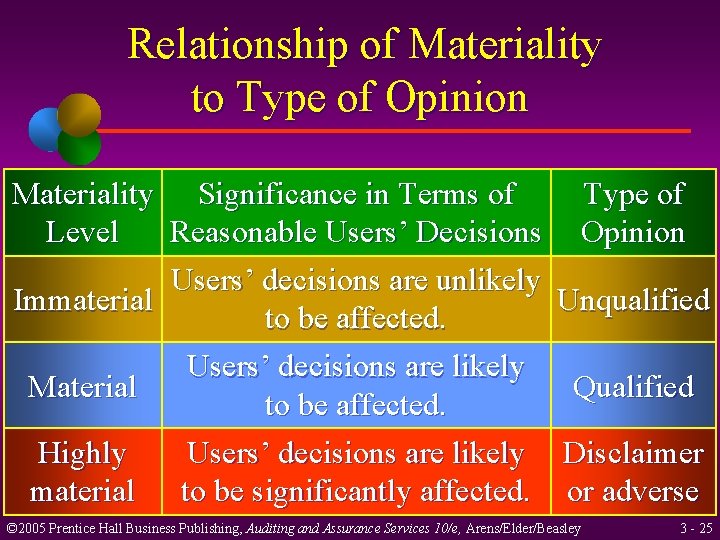 Relationship of Materiality to Type of Opinion Materiality Significance in Terms of Level Reasonable