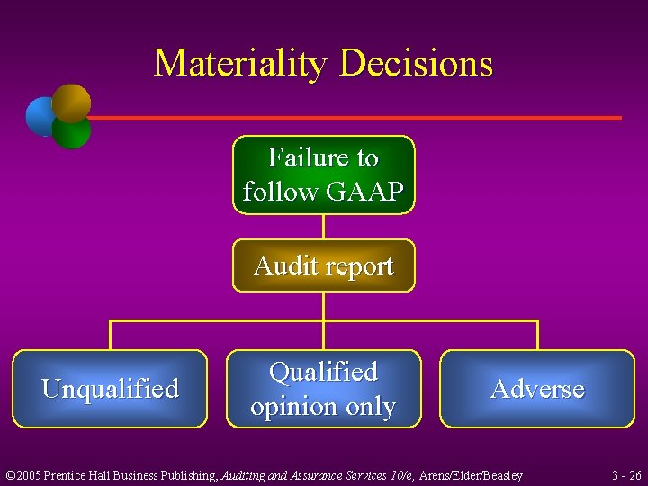 Materiality Decisions Failure to follow GAAP Audit report Unqualified Qualified opinion only Adverse ©