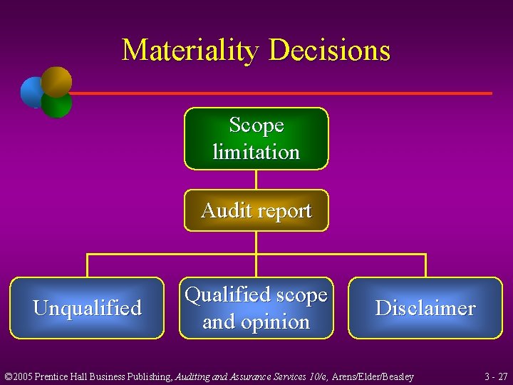 Materiality Decisions Scope limitation Audit report Unqualified Qualified scope and opinion Disclaimer © 2005