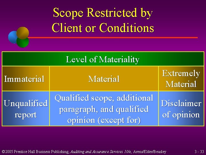 Scope Restricted by Client or Conditions Level of Materiality Immaterial Material Extremely Material Qualified