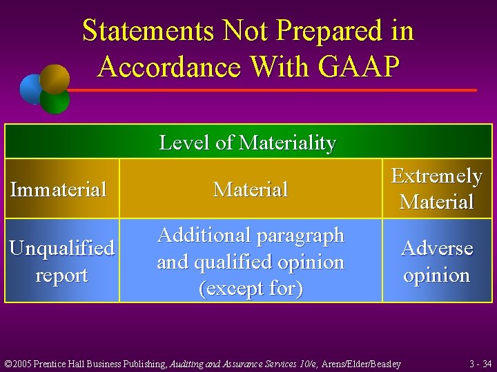 Statements Not Prepared in Accordance With GAAP Level of Materiality Immaterial Material Extremely Material