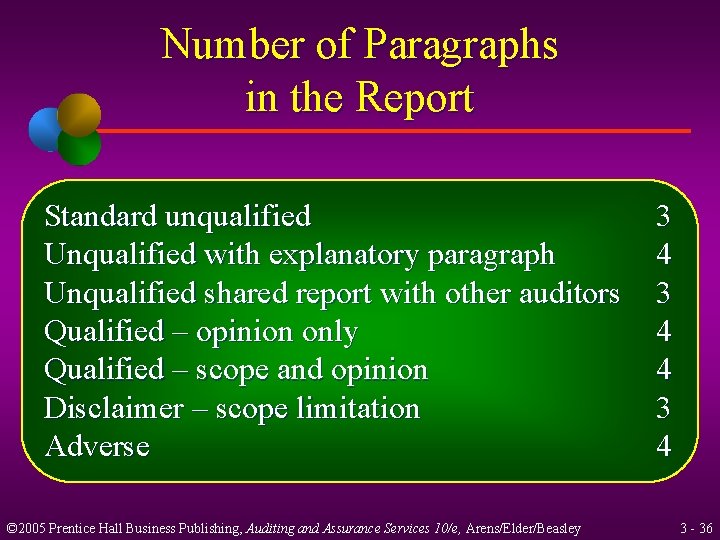 Number of Paragraphs in the Report Standard unqualified Unqualified with explanatory paragraph Unqualified shared