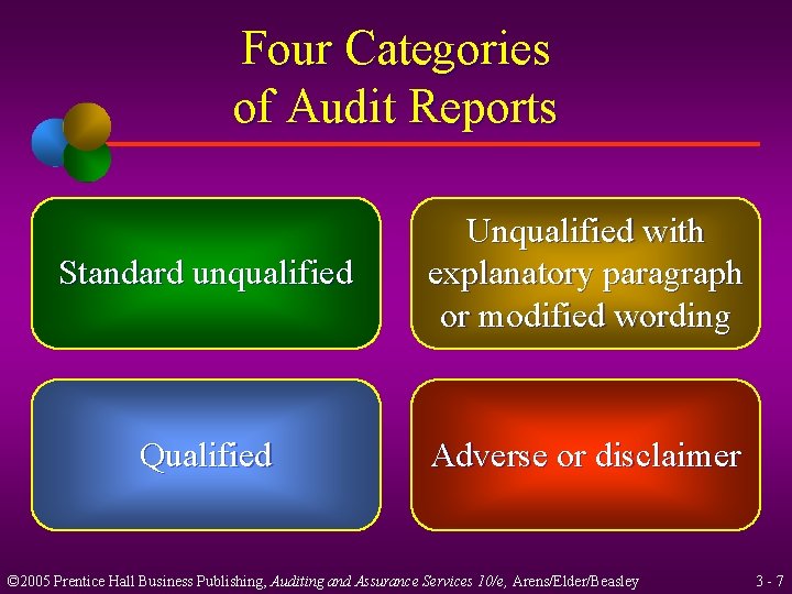 Four Categories of Audit Reports Standard unqualified Unqualified with explanatory paragraph or modified wording