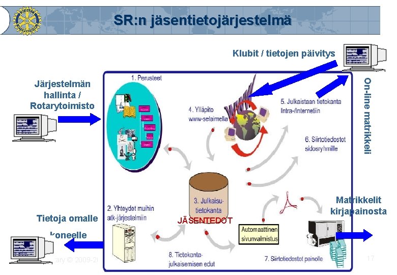 SR: n jäsentietojärjestelmä Klubit / tietojen päivitys On-line matrikkeli Järjestelmän hallinta / Rotarytoimisto Tietoja