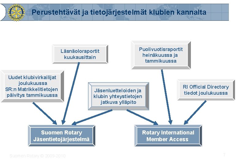 Perustehtävät ja tietojärjestelmät klubien kannalta Läsnäoloraportit kuukausittain Uudet klubivirkailijat joulukuussa SR: n Matrikkelitietojen päivitys