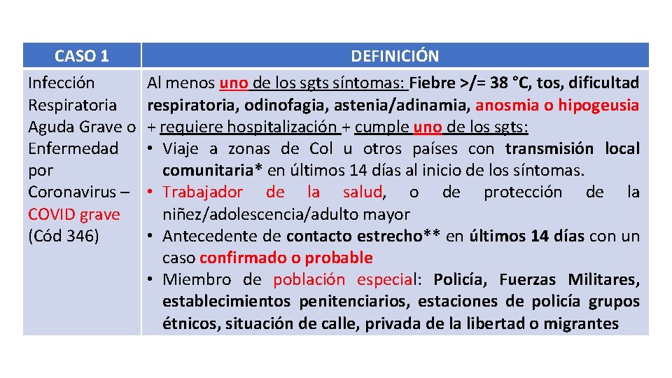 CASO 1 Infección Respiratoria Aguda Grave o Enfermedad por Coronavirus – COVID grave (Cód