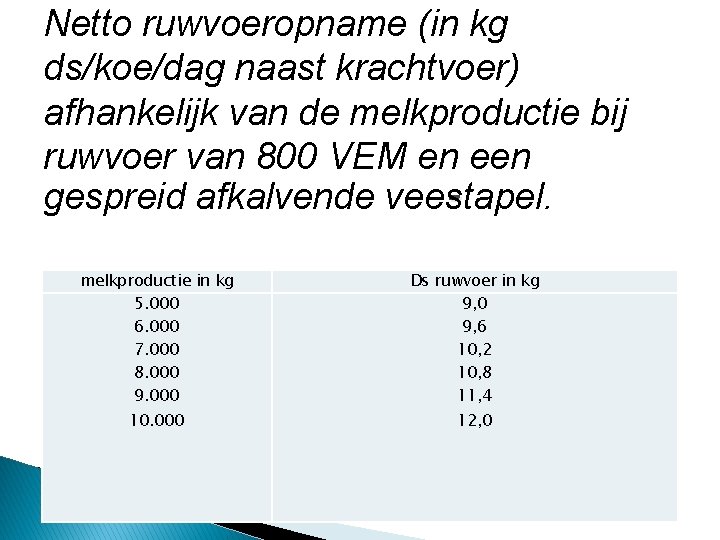 Netto ruwvoeropname (in kg ds/koe/dag naast krachtvoer) afhankelijk van de melkproductie bij ruwvoer van