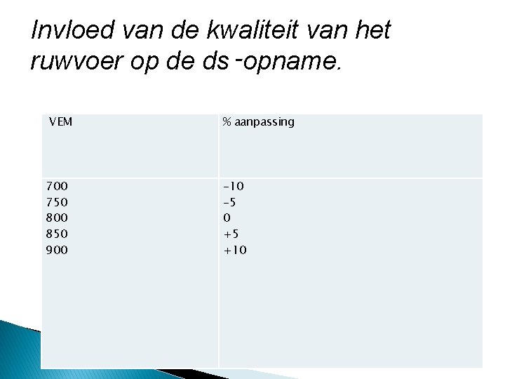 Invloed van de kwaliteit van het ruwvoer op de ds‑opname. VEM 700 750 800